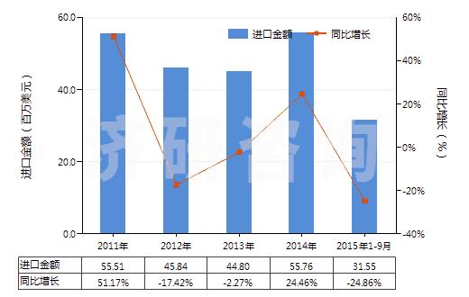2011-2015年9月中國(guó)十二醇、十六醇及十八醇(HS29051700)進(jìn)口總額及增速統(tǒng)計(jì)
